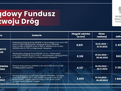 Obraz przedstawiający: Rządowy Fundusz Rozwoju Dróg. Ogromne wsparcie dla samorządów z Południowej...