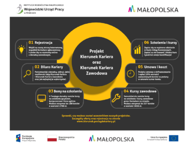 Obraz przedstawiający: Projekt „Kierunek Kariera” i „Kierunek Kariera Zawodowa”