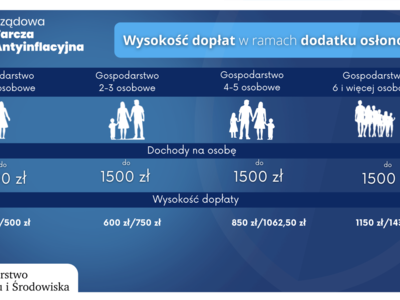 Obraz przedstawiający: Dodatek osłonowy – nowe świadczenie!